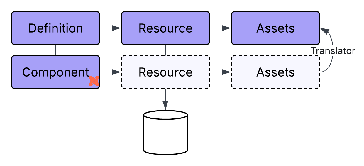 Asset graph with dbt assets in the transformation group